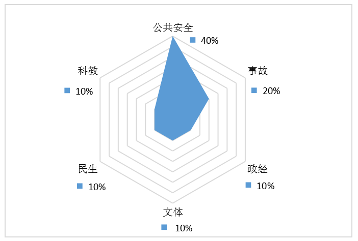 2018年2月社会舆情热点分析