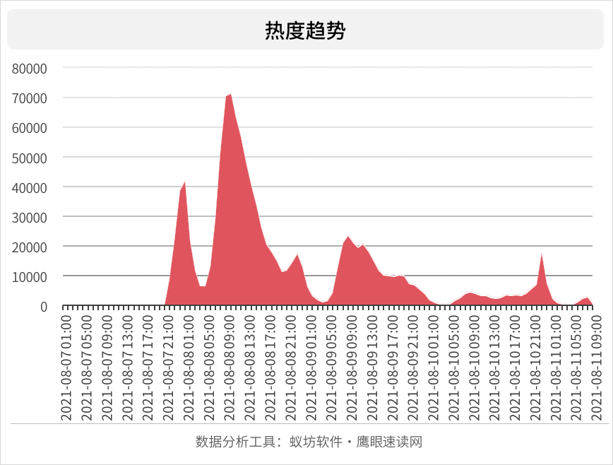 阿里巴巴女员工被侵害 事件网络舆情热度趋势分析 舆情报告 蚁坊软件